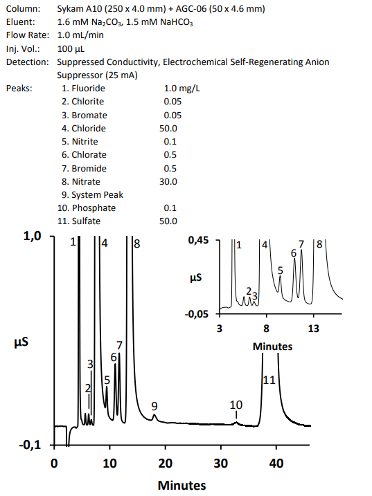 Sykam S 433 Chromatogram - Physiological Extended