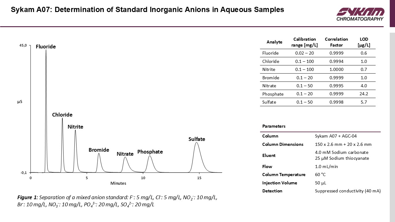 Sykam A07 Chromatogram – 7종 무기물 음이온