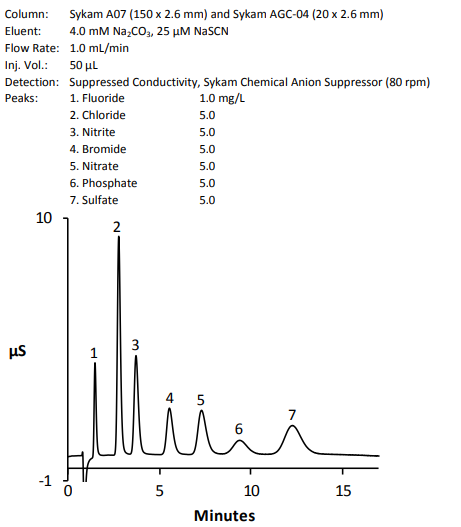 Sykam S 433 Chromatogram - Physiological Extended