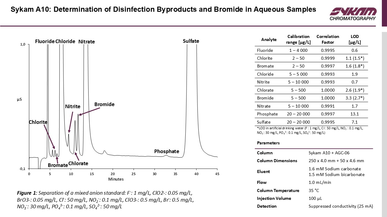 Sykam A10 Chromatogram – Oxyhalide 분석