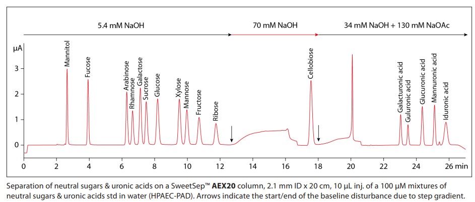 Monosaccharides and uronic acids by SeetSep AEX 20
