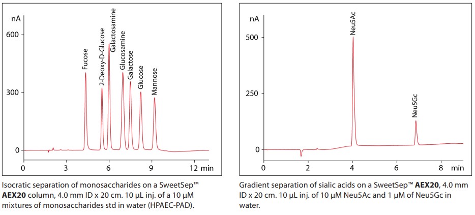 Monosaccharides and sialic acids in glycoprotein